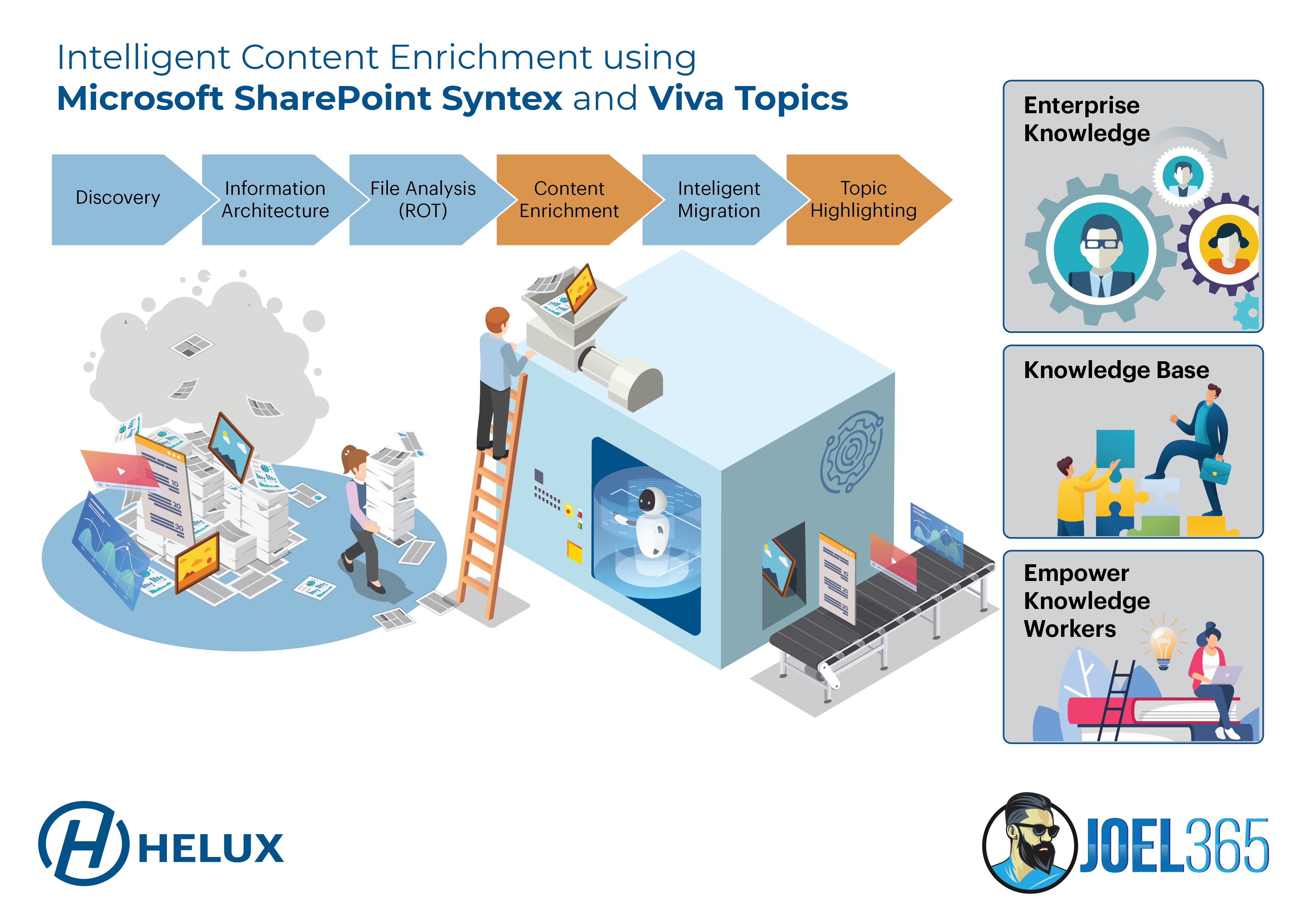 Intelligent Content Enrichment With SharePoint Syntex And Viva Topics Collabshow
